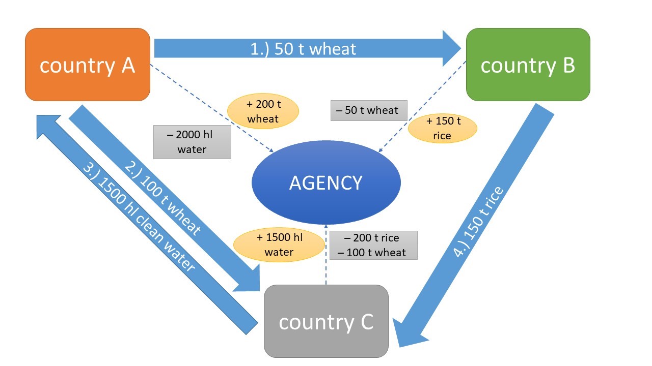 International barter diagram International barter diagram